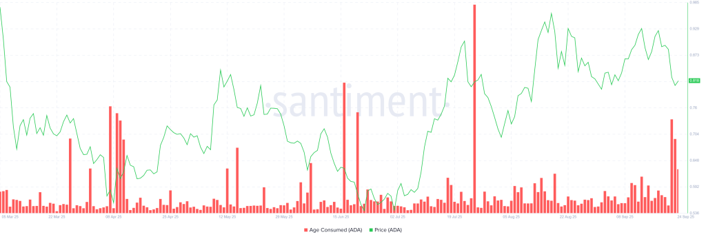 Cardano Age Consumed. Source: Santiment