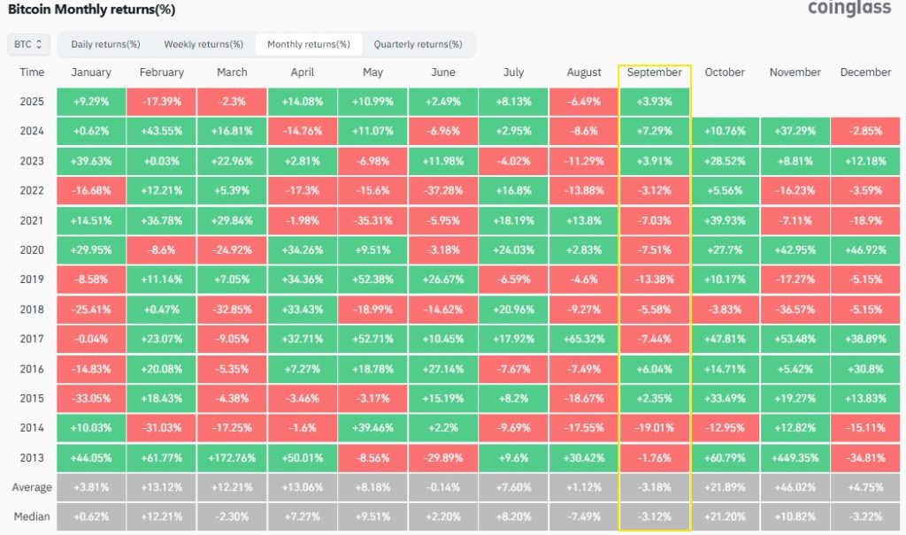 Bitcoin performance per maand