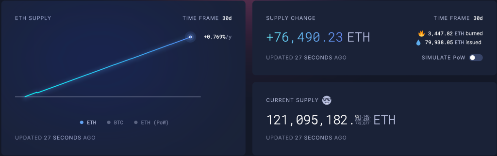 ETH Circulating Supply Change | Source: Ultrasoundmoney