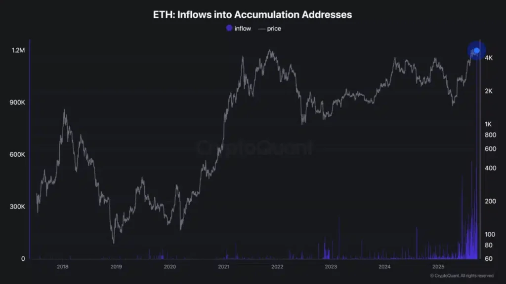 ETH: Inflows into Accumulation Addresses
