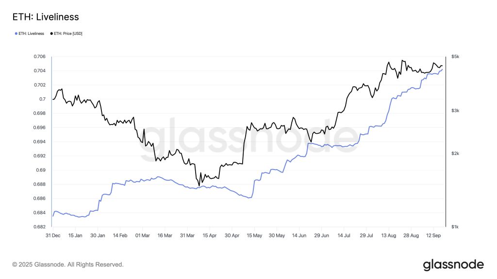 ETH Liveliness. Source: Glassnode
