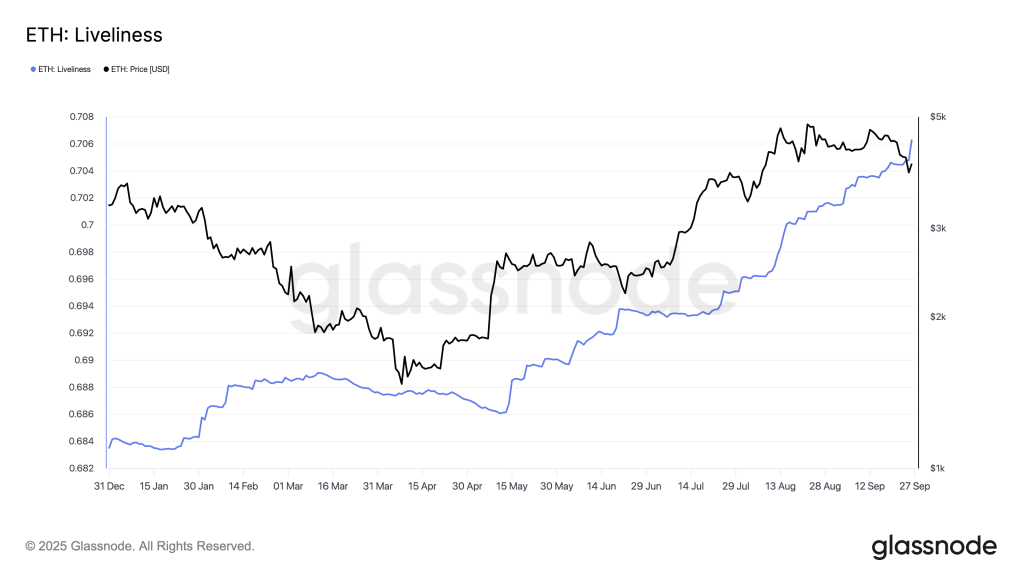 ETH Liveliness. Source: Glassnode