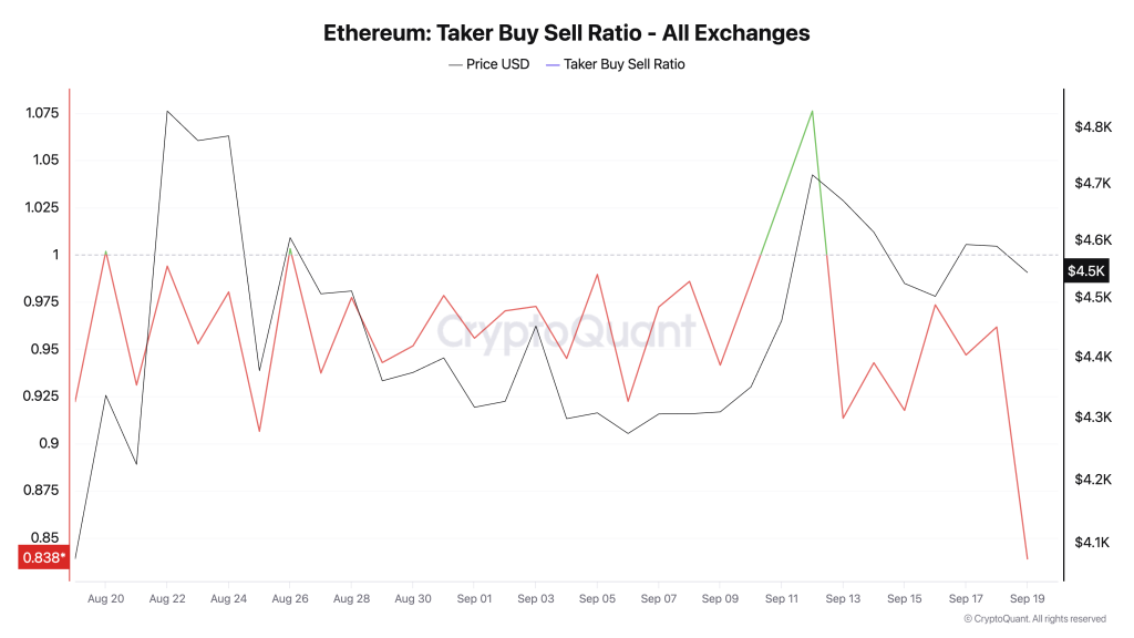 Ethereum Taker Buy Sell Ratio. Source: CryptoQuant