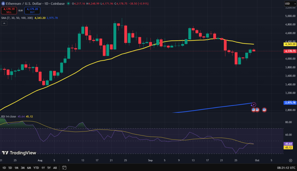 Ethereum koers grafiek