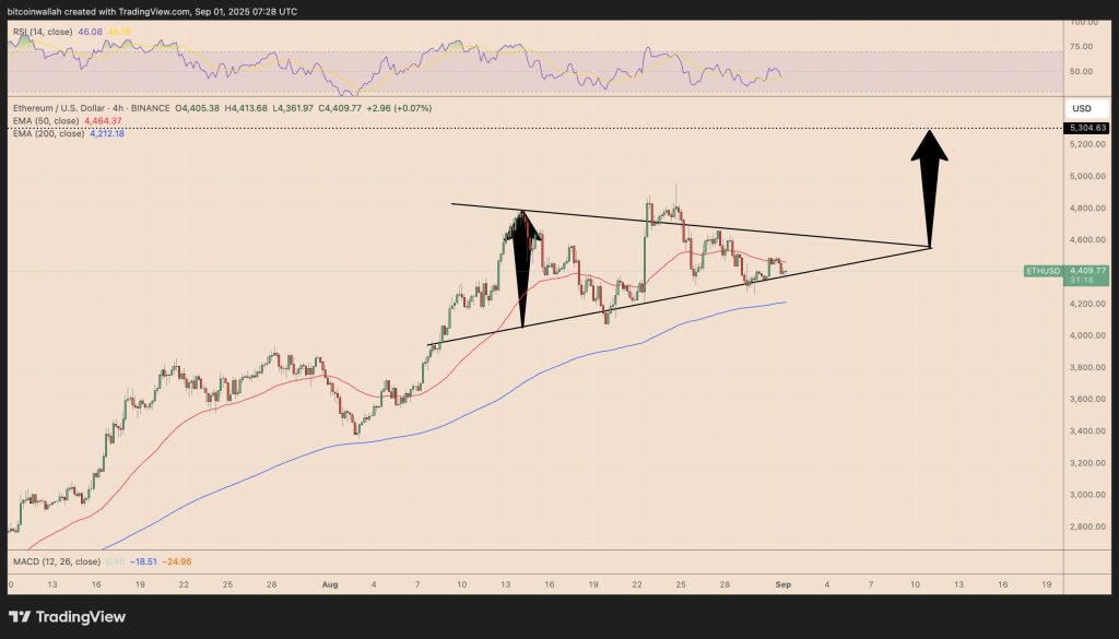 Ethereum koers