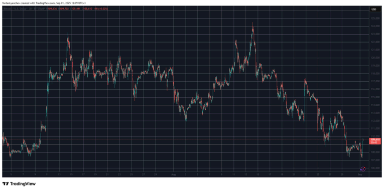 Bitcoin koers