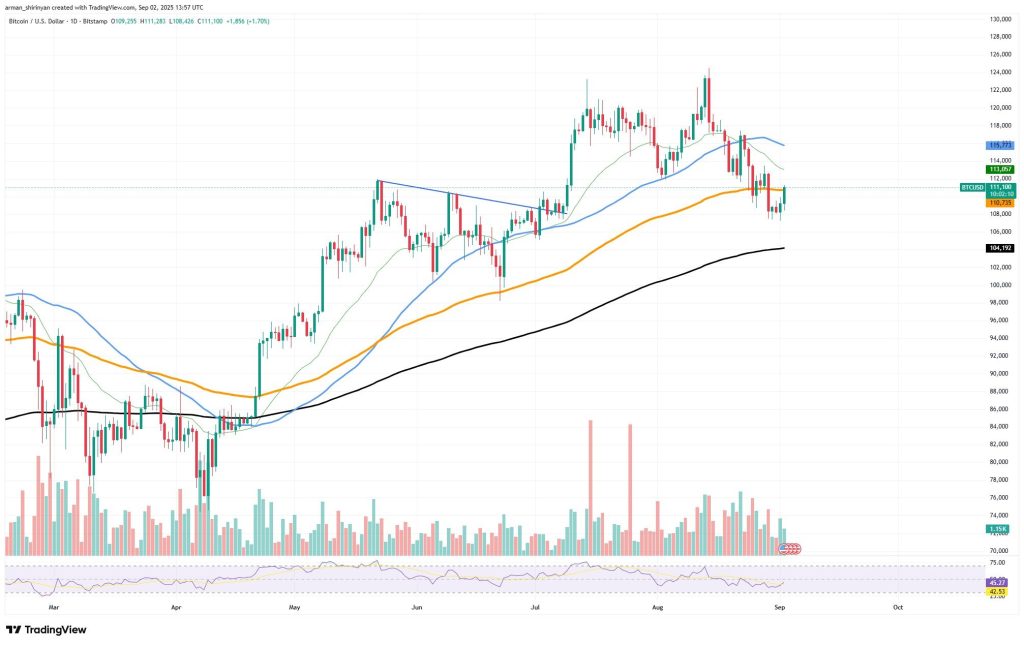 Bitcoin koers