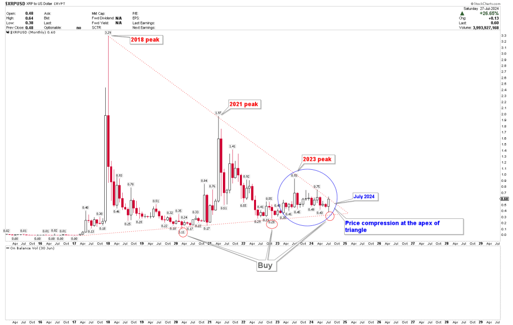 XRP koers