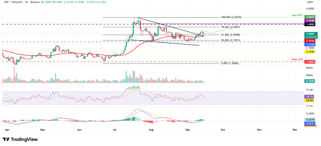 XRP koers
