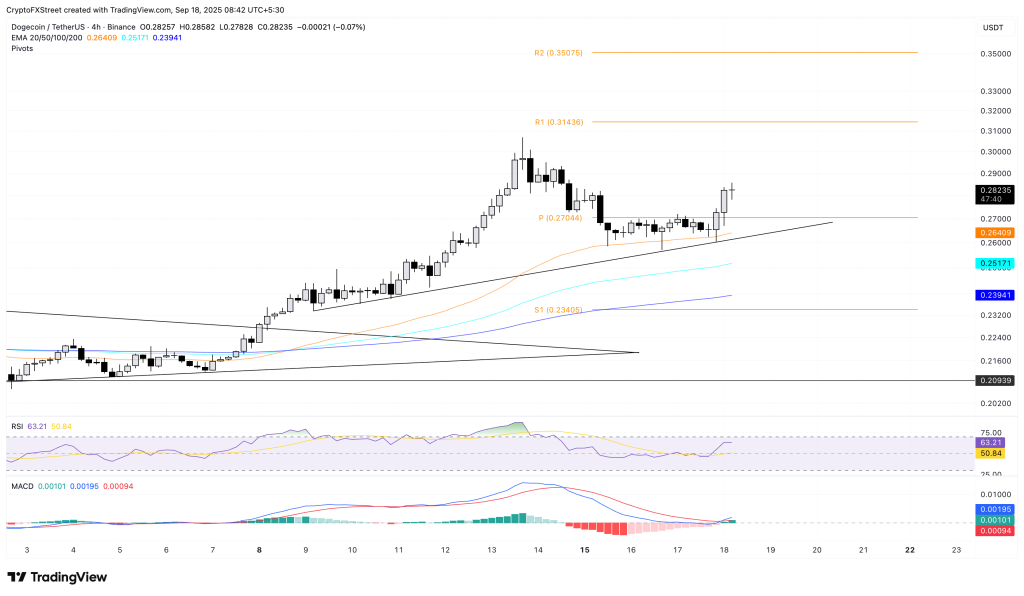 Dogecoin koers