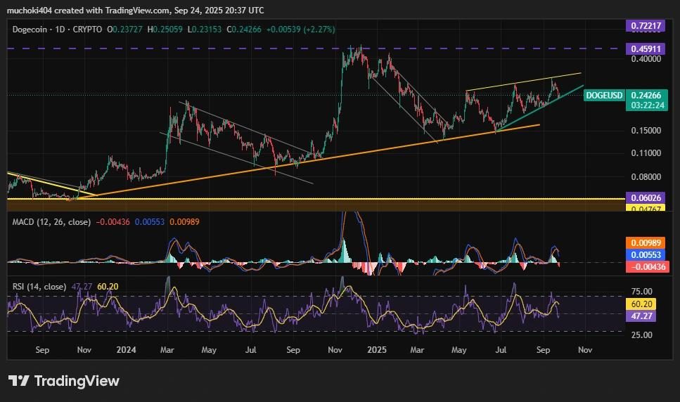 Dogecoin koers