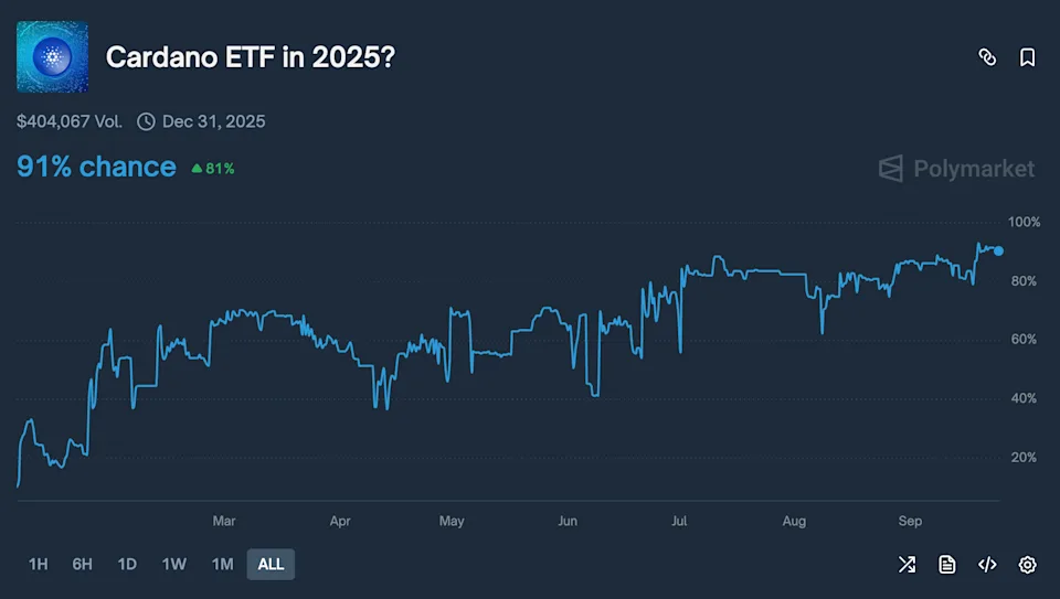 Kans op een Cardano ETF in 2025.