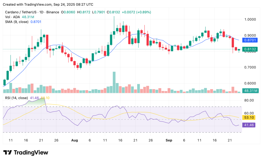 Cardano koers