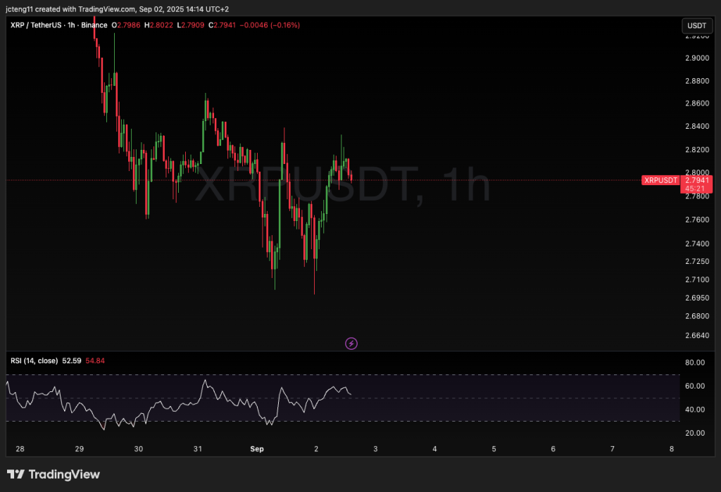 XRP 1hour chart