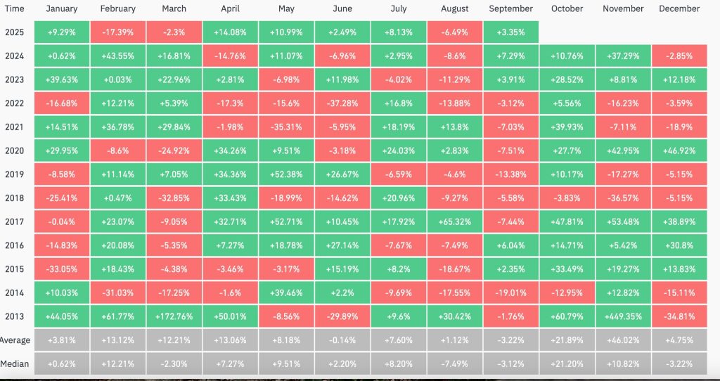 Historische rendementen Bitcoin