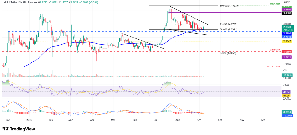 XRP koers