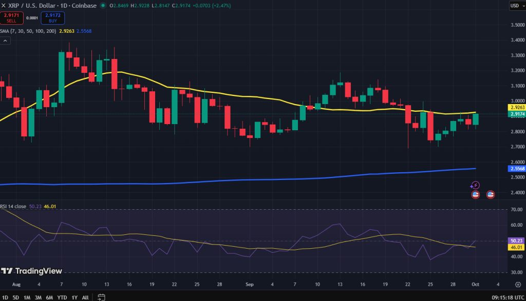XRP koers grafiek