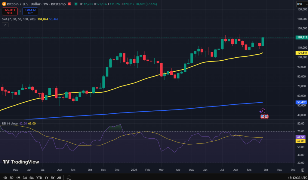 Bitcoin koers grafiek