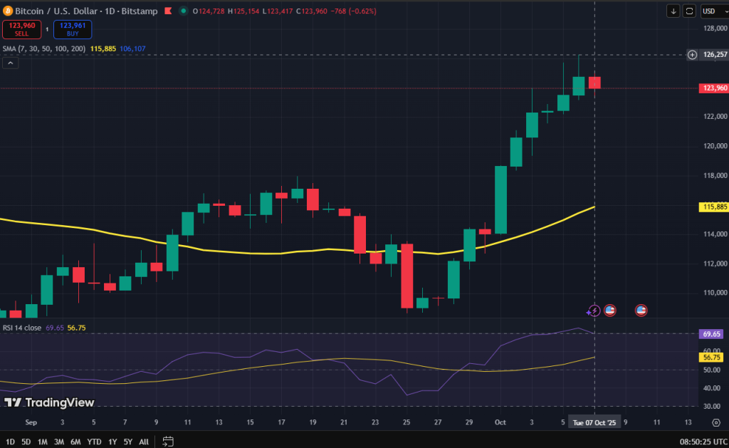 Bitcoin koers grafiek