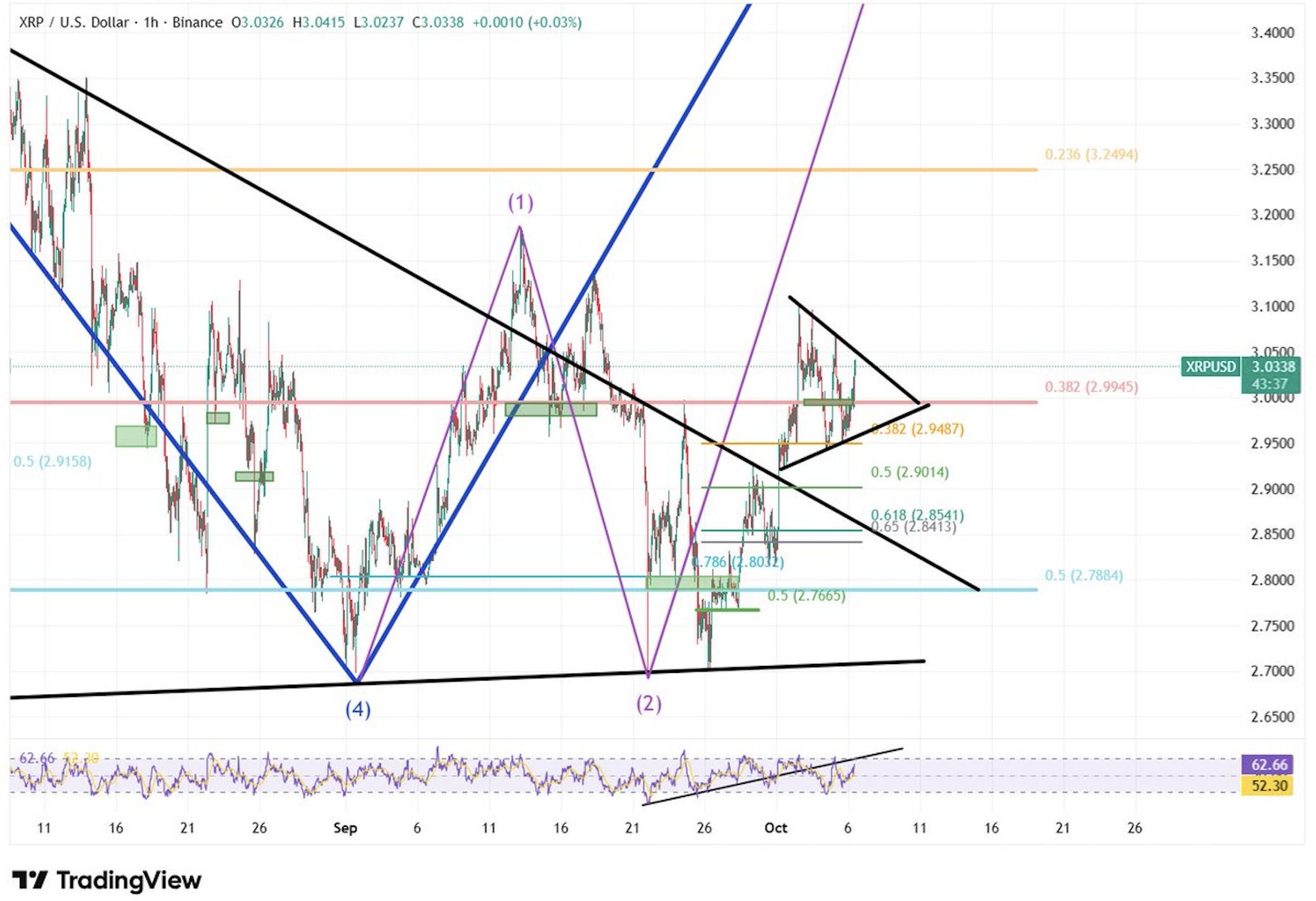 XRP koers analyse 8 oktober 2025