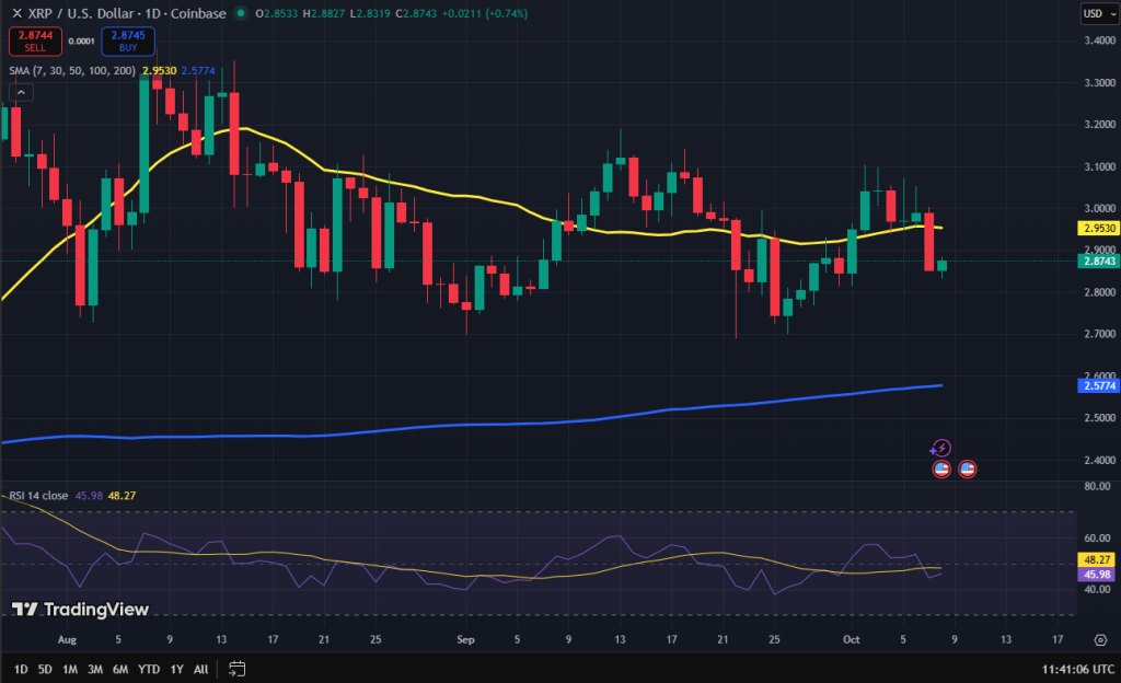XRP koers grafiek