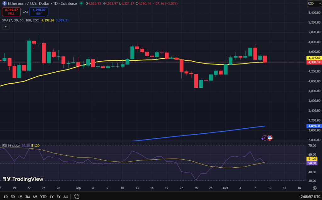 Ethereum koers grafiek