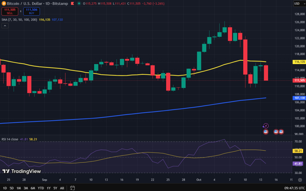 Bitcoin koers grafiek