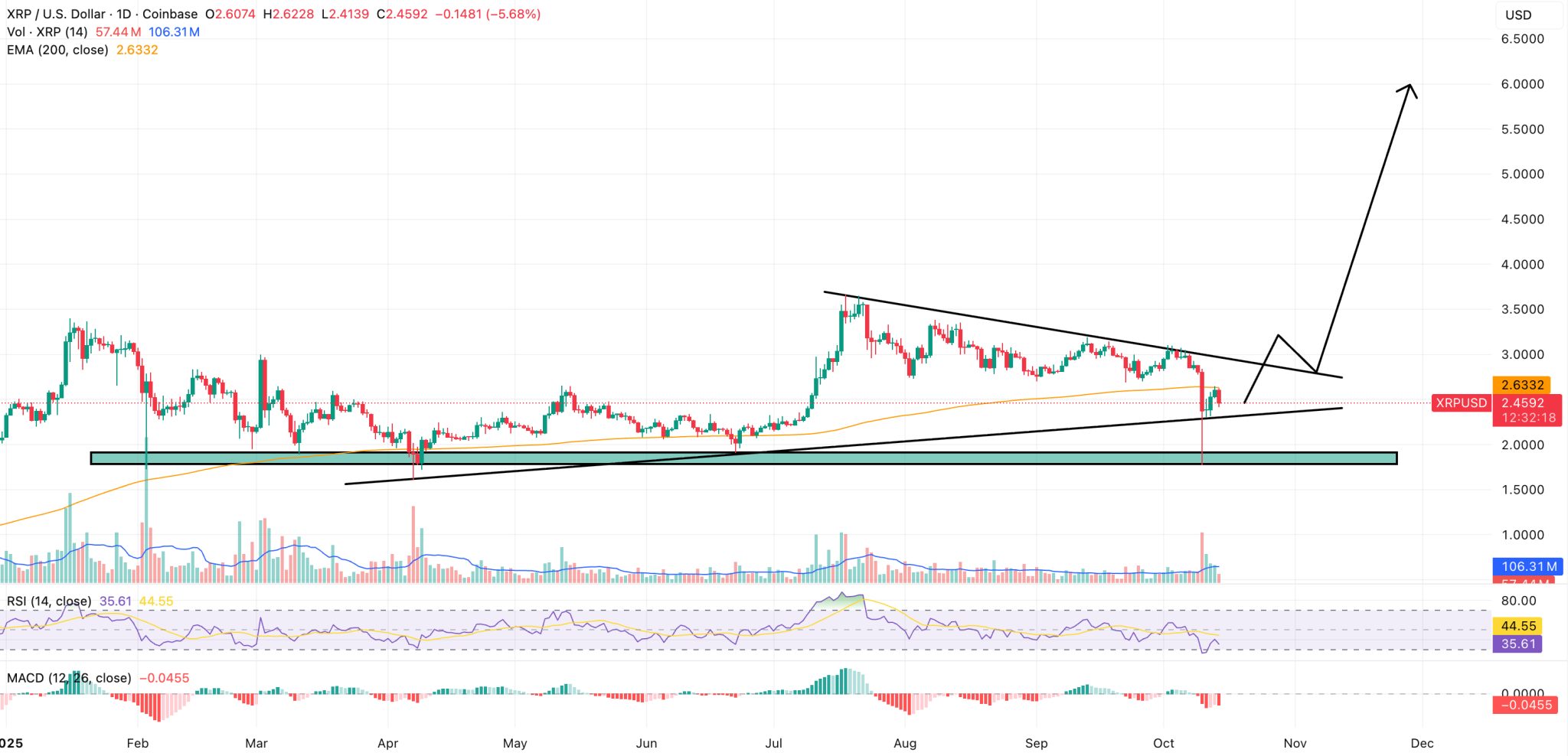 XRP koers verwachting 16 oktober - Bron: TradingView