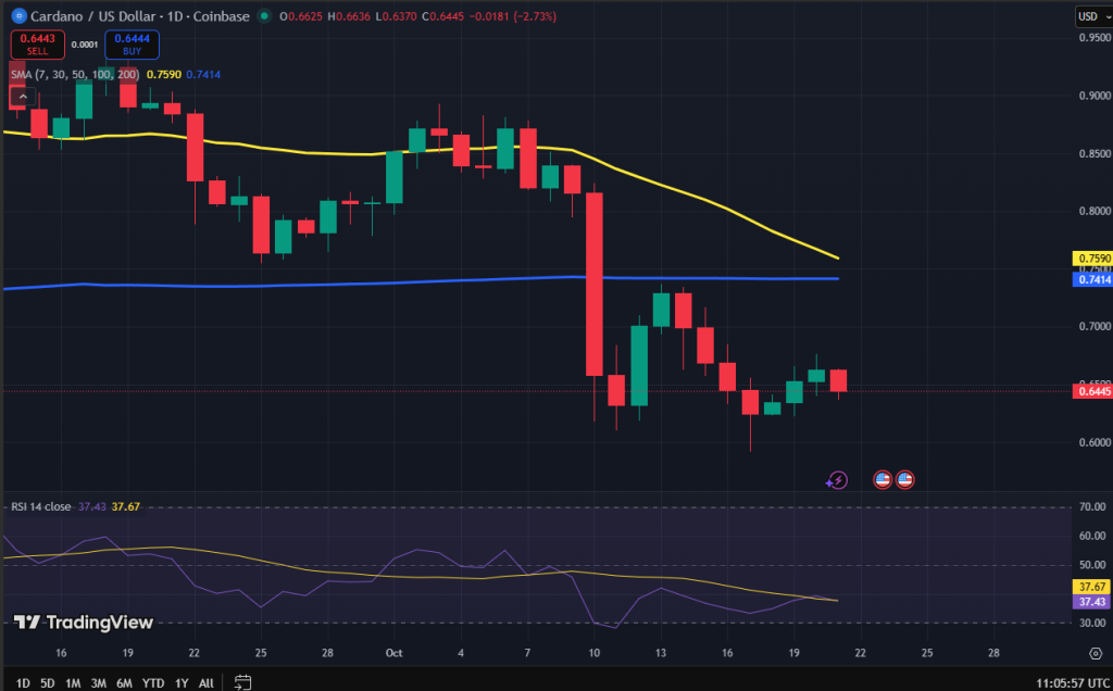 Cardano koers grafiek