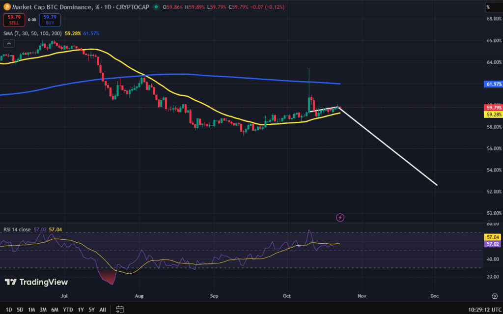 Bitcoin dominantie