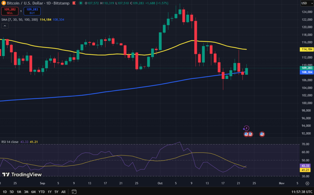Bitcoin koers grafiek