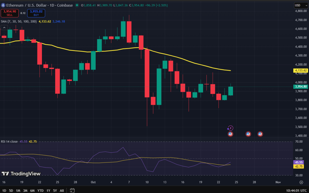 Ethereum koers grafiek