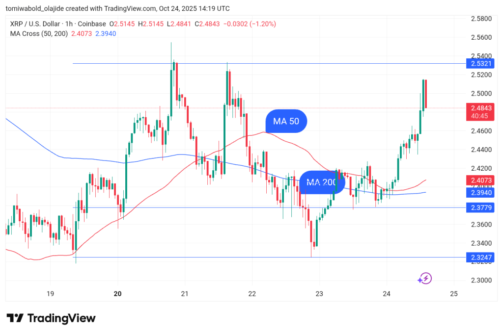 XRP vs Bitcoin koers grafiek