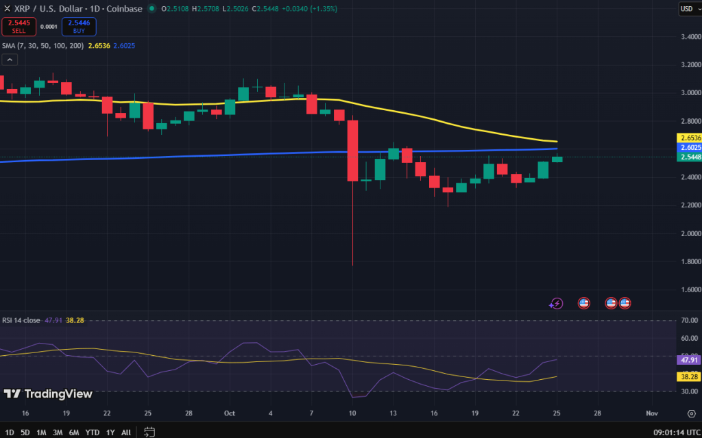 XRP koers grafiek