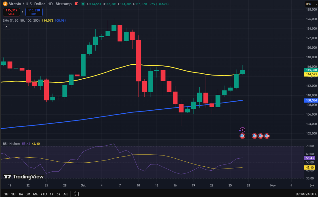 Bitcoin koers grafiek