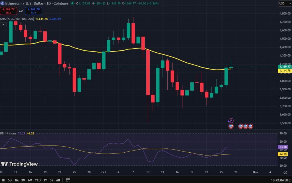 Ethereum koers grafiek