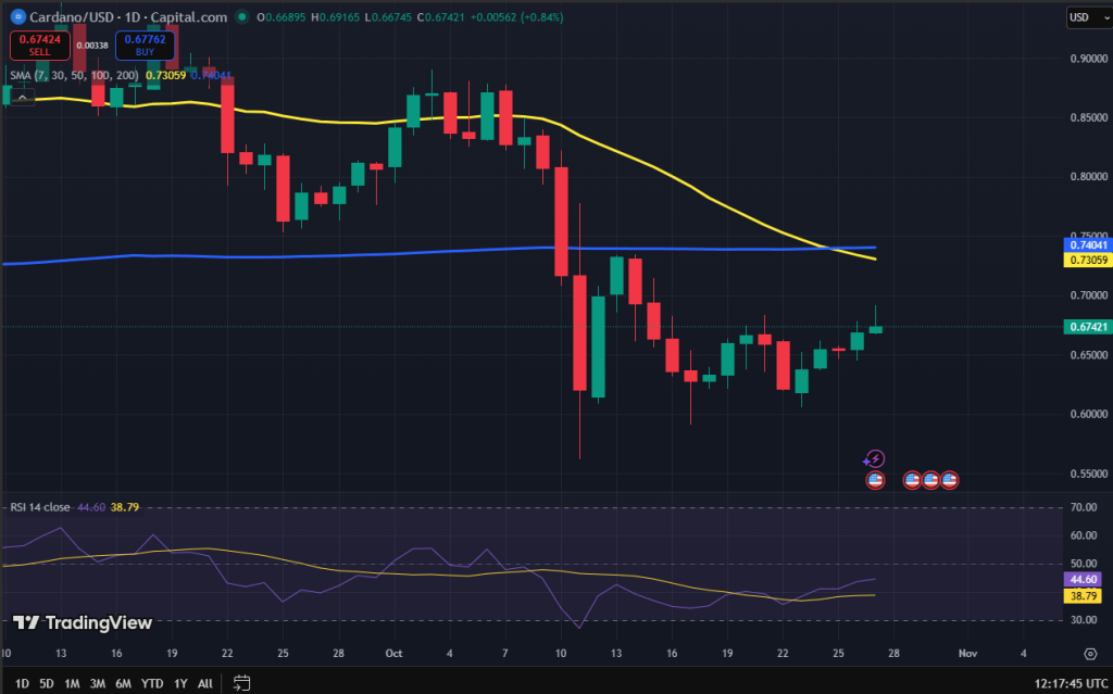 Cardano koers grafiek