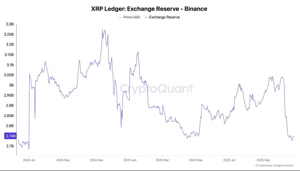 XRP Binance reserves
