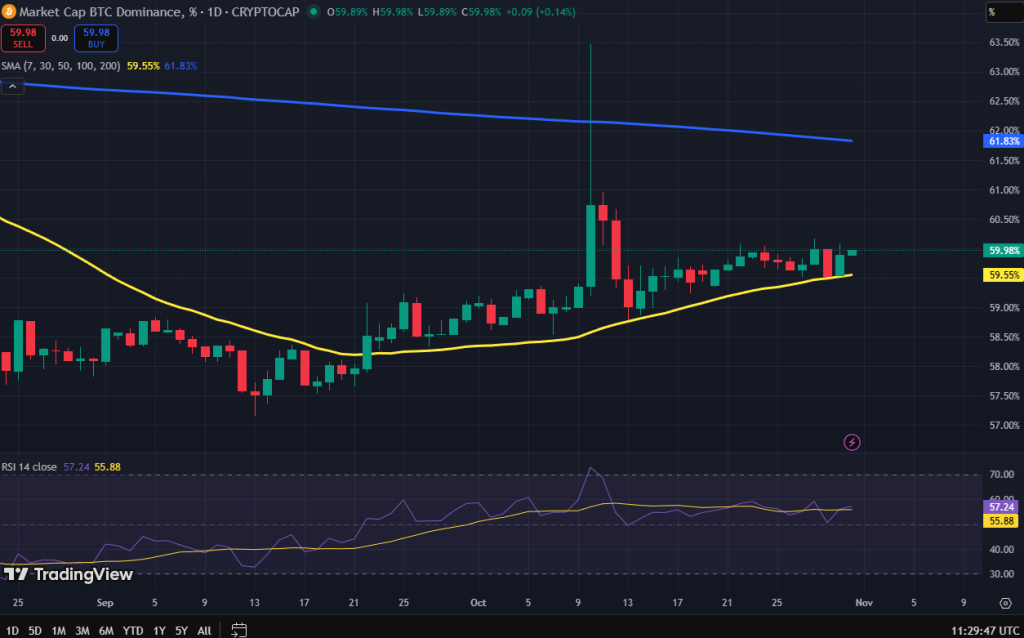 Bitcoin dominantie