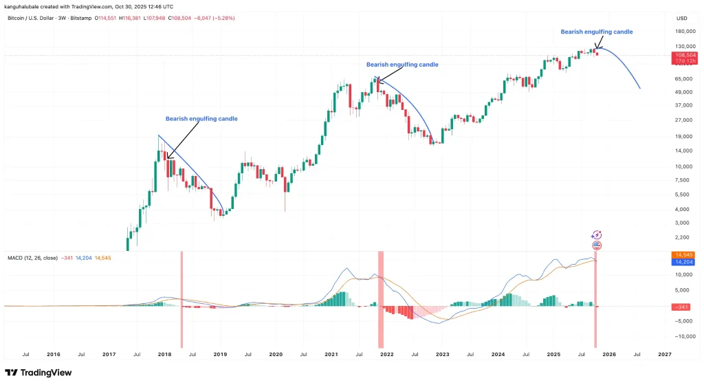 Bitcoin bearish divergentie