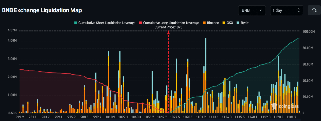 BNB Exchange Liquidation Map. | Source: CoinGlass