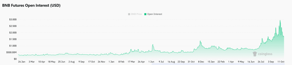 BNB Futures Open Interest (USD). | Source: CoinGlass
