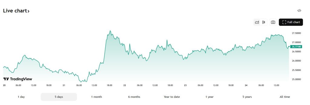 Bitcoin steeg ten opzichte van goud. Bron: Tradingview.