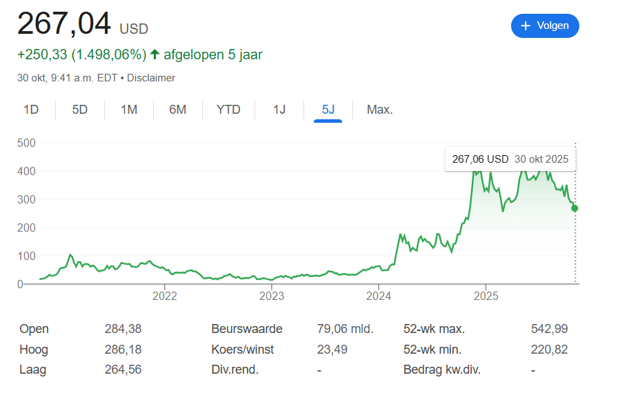 Crypto Treasury Strategy steeg in de afgelopen 5 jaar met 1500% in waarde. Bron: Google Finance.