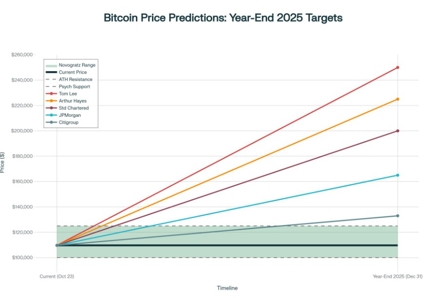 Bitcoin koers - Bron: CitiGroup
