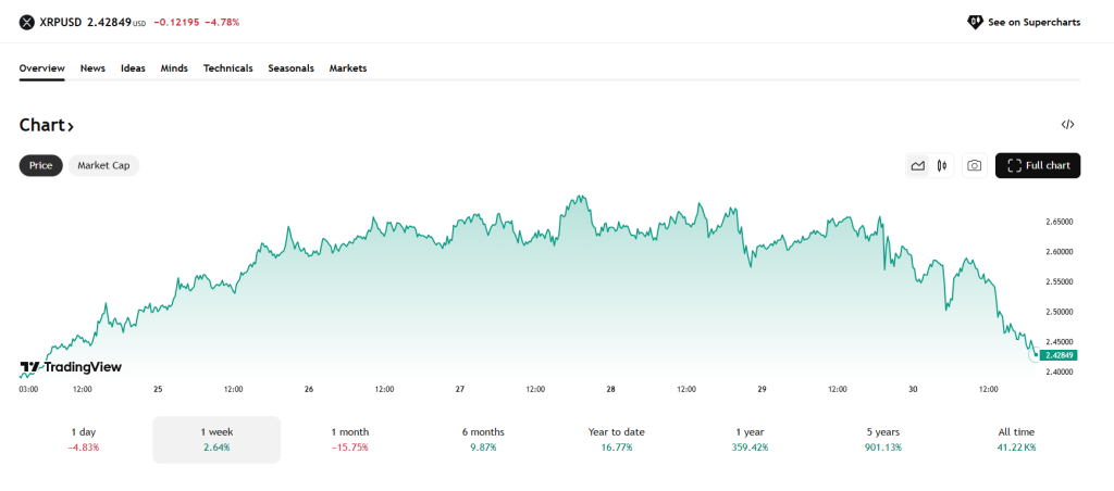 De XRP koers steeg deze week, maar leverde de winst ook weer in