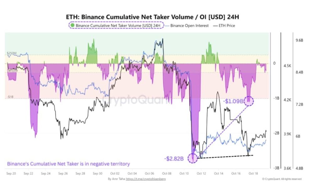 ETH: Binance Cumulative Net Taker Volume / OI [USD] 24H | Source: CryptoQuant