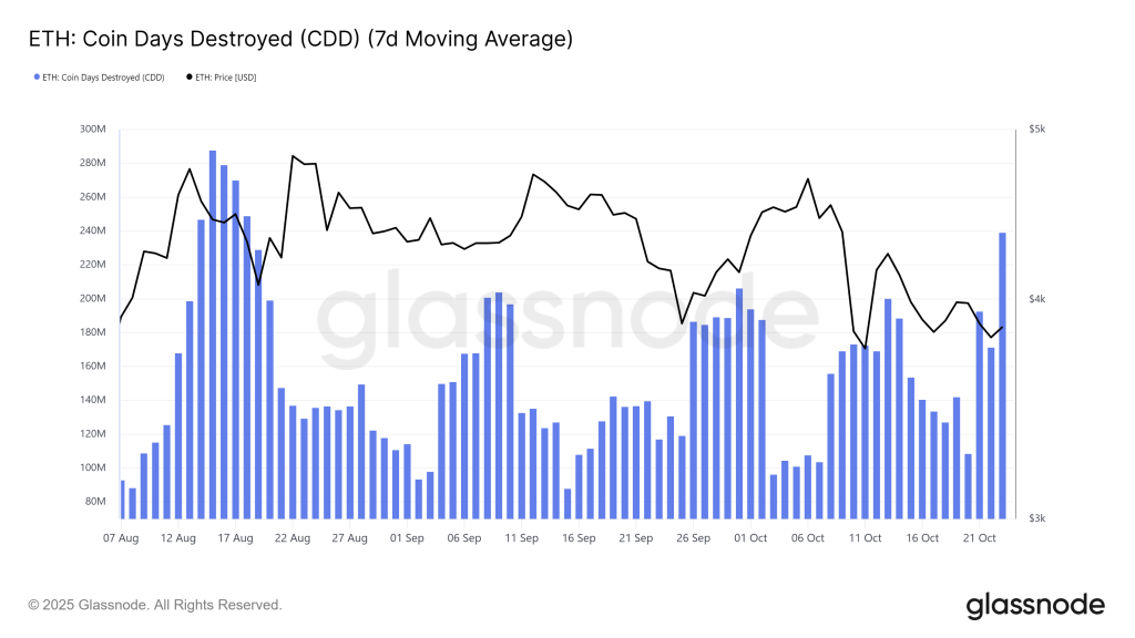 Ethereum CDD. | Source: Glassnode