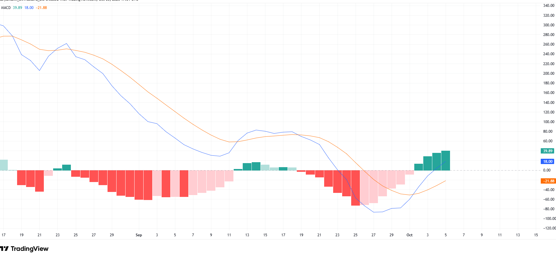 Ethereum MACD. Source: TradingView