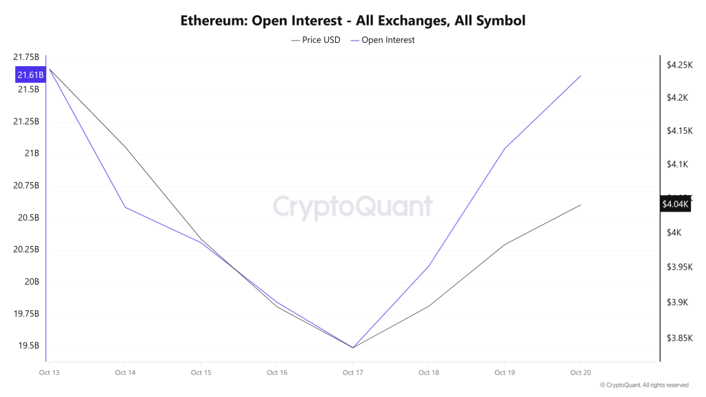 Ethereum: Open Interest - All Exchanges, All Symbol | Source: CryptoQuant